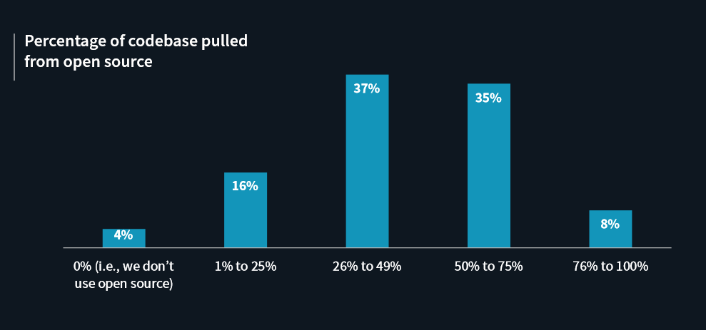 Percentage of codebase pulled from opensource